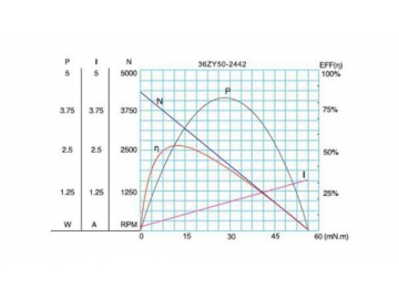 Permanenterregter DC-Getriebemotor, Planetengetriebemotor 36JXE30K/36ZY50