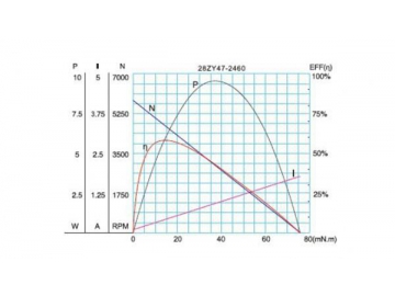 2Permanenterregter DC-Getriebemotor, Planetengetriebemotor 28JXE10K/28ZY47