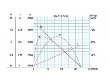 Permanenterregter DC-Getriebemotor 37JBE6K/35ZY40