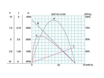 Permanenterregter DC-Getriebemotor 37JBE10K/36ZY50