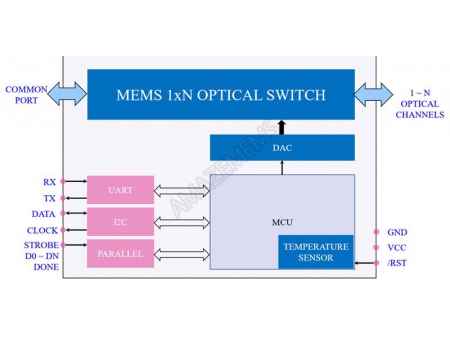 MEMS 1xN polarisationserhaltender optischer Schalter (PM)