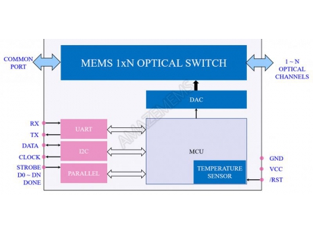 MEMS 1xN polarisationserhaltender optischer Schalter (PM)