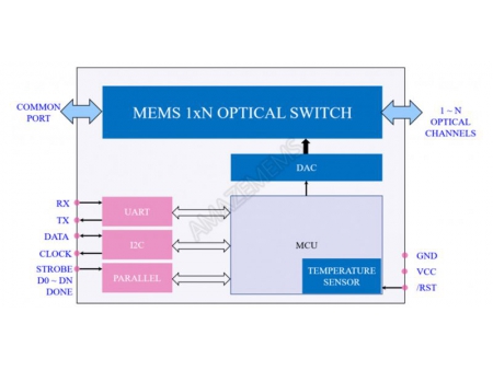 MEMS 1xN optischer Schalter, Multimode