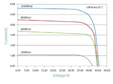 36V 175W/180W/185W weißes monokristallines Solarmodul