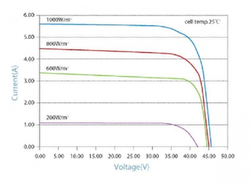 36V 190W/195W/200W schwarzes monokristallines Photovoltaikmodul