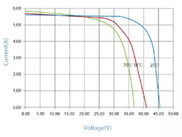 30V 235W/240W/245W/250W/255W schwarzes monokristallines Solarmodul