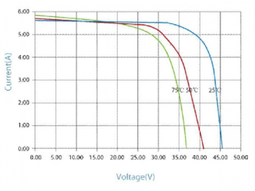 30V 235W/240W/245W/250W/255W schwarzes monokristallines Solarmodul