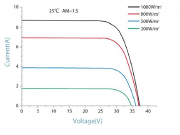 30V 240W/245W/250W/255W/260W weißes monokristallines Solarmodul