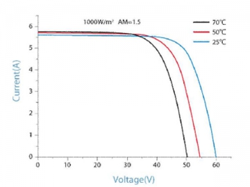 48V 250W/255W/260W/265W/270W schwarzes monokristallines Solarmodul