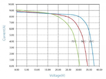 30P 230W/235W/240W/245W/250W polykristallines Solarmodul