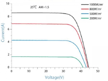 36P 280W/285W/290W/295W/300W polykristallines Solarmodul