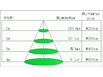 Integrierte LED-Einbauleuchte