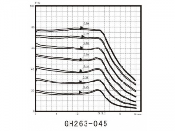 GH263-045 Proportionalmagnete