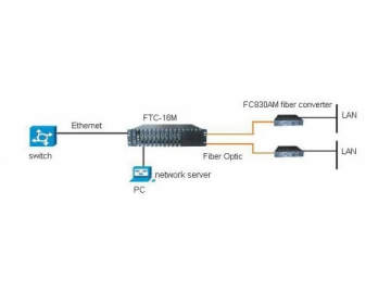 SNMP managed Medienkonverter